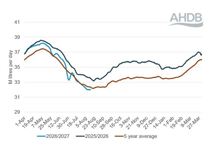 Line graph showing GB daily milk deliveries over a 12-month period to 15 August 2026.